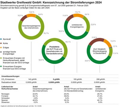 Stromkennzeichnung der Stadtwerke Greifswald 2024 SWG_2024_Stromkennzeichnnung_WEB.jpg