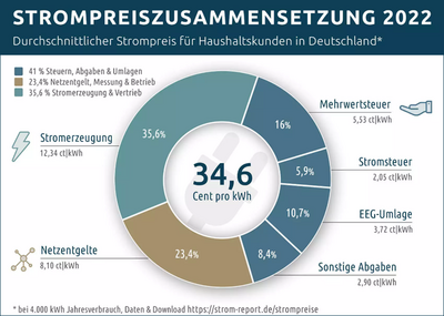 2022_strompreiszusammensetzung.png